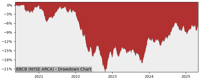 5 Year Drawdown / Underwater Chart for (BBCB) JPMorgan BetaBuilders - Performance 5.2% in 12m